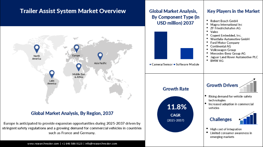 Trailer Assist System Market Overview